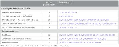 Ketogenic diet in clinical populations—a narrative review
